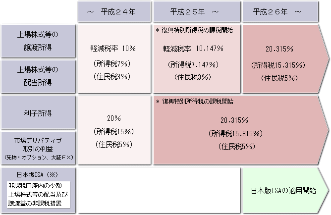 証券投資に関連する税率の変更予定